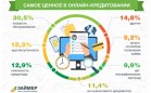 Займер определил самое важное в кредитовании