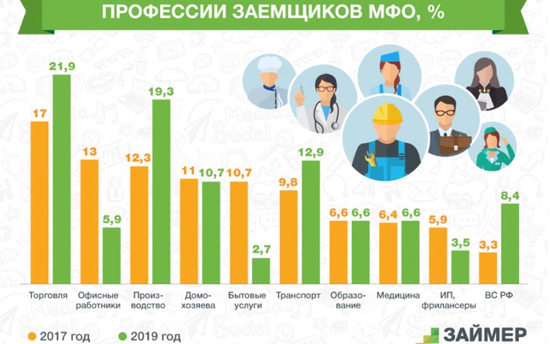 Водители и продавцы стали чаще обращаться в МФО