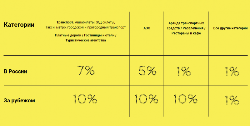 Начисление кэшбэка по карте TravelPass Начисление кэшбэка по карте TravelPass