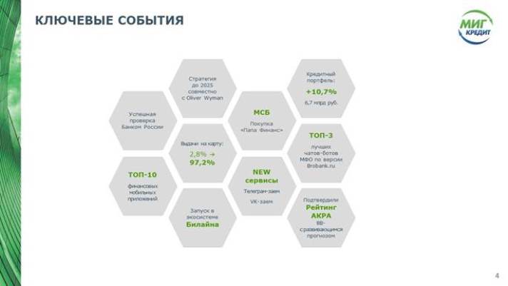 МКК МигКредит завершила тотальную цифровизацию бизнеса