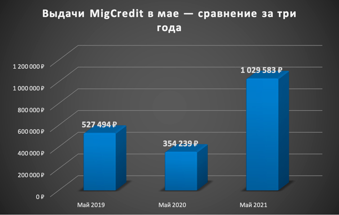 МигКредит в мае выдал заемщикам 1 миллиард МигКредит в мае выдал заемщикам 1 миллиард