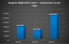 МигКредит в мае выдал заемщикам 1 миллиард