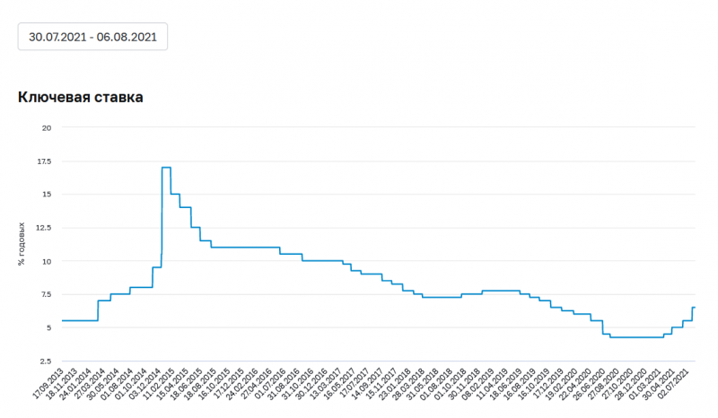 Ключевая ставка ЦБ РФ
