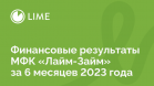 Лайм-Займ выдала рекордный объем микрозаймов