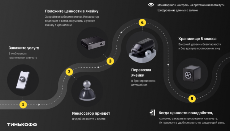 Т-Банк запустил сервис мобильных банковских ячеек