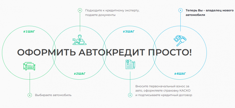Условия получения автокредита в Драйв Клик Банке Условия получения автокредита в Драйв Клик Банке