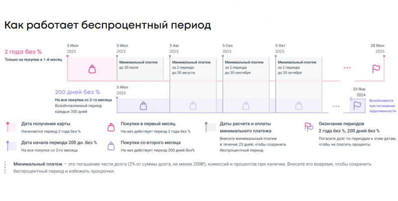 Условия льготного периода по карте 2 года без процентов Условия льготного периода по карте 2 года без процентов