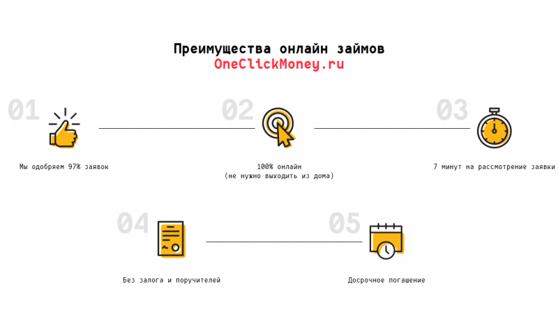Преимущества МФО OneClickMoney Преимущества МФО OneClickMoney