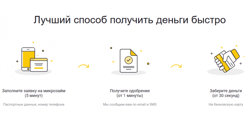 Условия займов в МФО До зарплаты