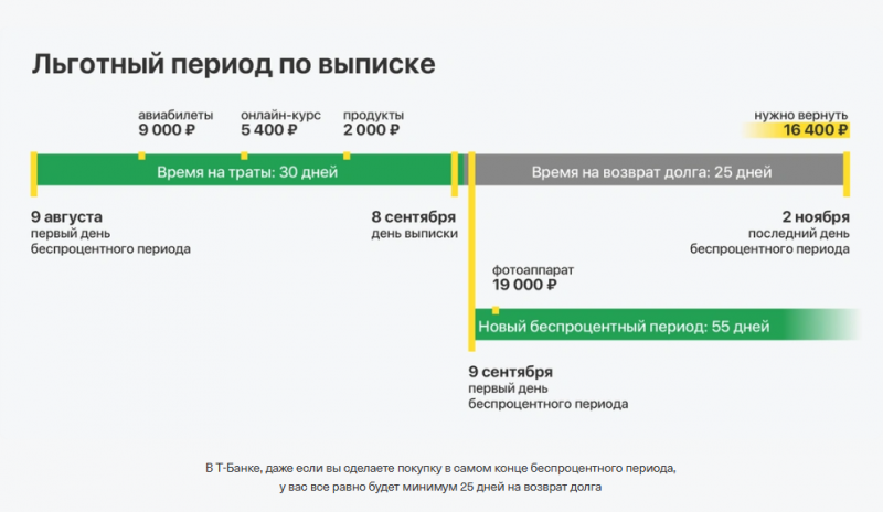 Как работает льготный период по кредитной карте Т-Банка Как работает льготный период по кредитной карте Т-Банка