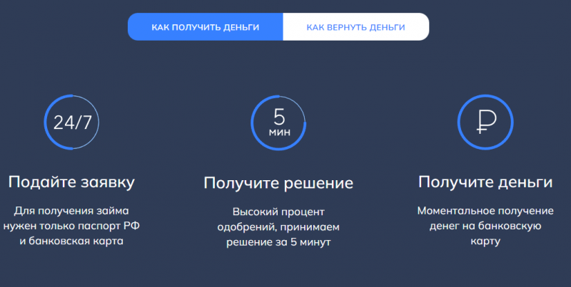 Подача заявки на микрозайм в Макс Кредит