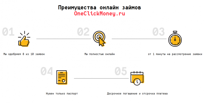 Преимущества МФО OneClickMoney Преимущества МФО OneClickMoney