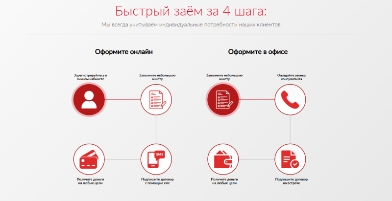 Как получить займ в Профи Кредит Как получить займ в Профи Кредит